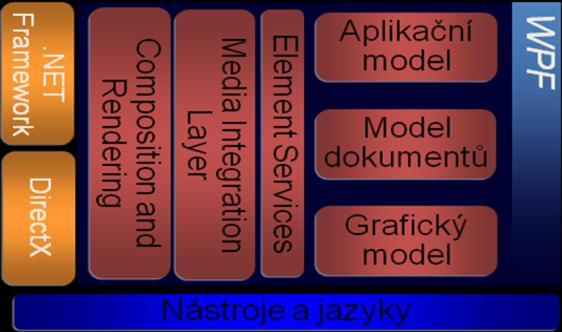 3.1.1.1 Visual Studio.NET Microsoft Visual Studio je softwarový balík produktů, nástrojů a technologií pro rychlou a efektivní tvorbu aplikací. [5] 3.1.1.2 Programovací jazyk pro.net.