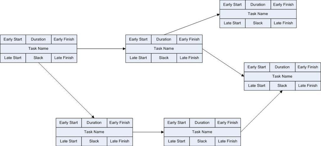 Obrázek 4.3: Ukázka PERT diagramu. Cílem PERT diagramu je rozfázování rozsáhlého projektu na jednotlivé elementy, u kterých můžeme zkoumat časový průběh.