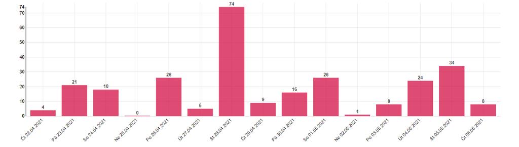 Denní přehled počtu osob s nově prokázaným onemocněním COVID-19 dle hlášení KHS a laboratoří