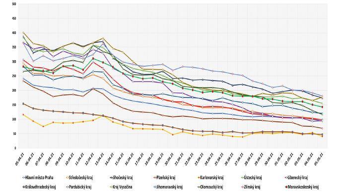 2021 Zdroj dat: Národní zdravotnický informační systém, Krajské hygienické stanice,