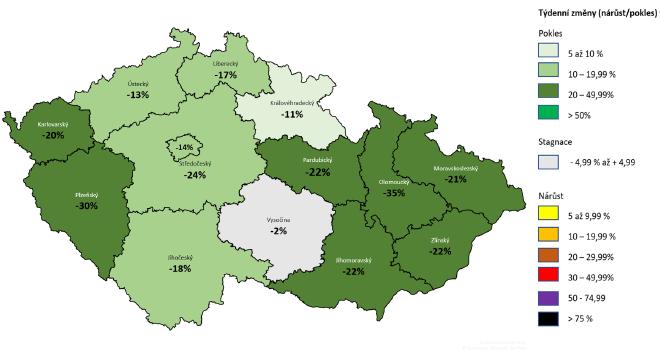 Týdenní změny