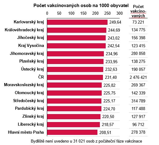 Očkovaní v krajích (podle místa bydliště)