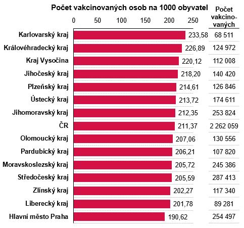 Očkovaní v krajích (podle místa bydliště)