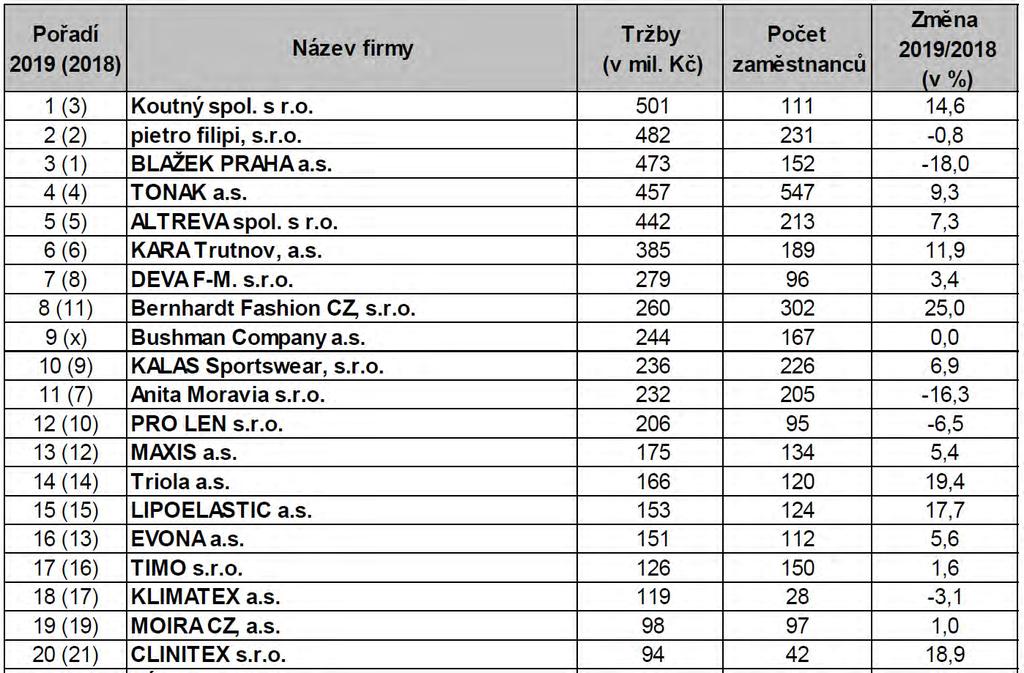 Oděvní firmy 2019, ČR Textil v datech ATOK: Žebříček největších