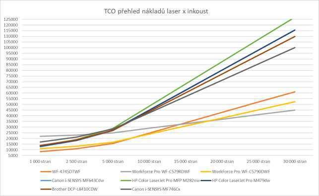 TCO srovnání s TOP modely laserových tiskáren / mfp Produkt Doporučená EUP 1 000 stran 2 500 stran 5 000 stran 10 000 stran 15 000 stran 20 000 stran 25 000 stran 30 000 stran WF-4745DTWF 6 490 8 313