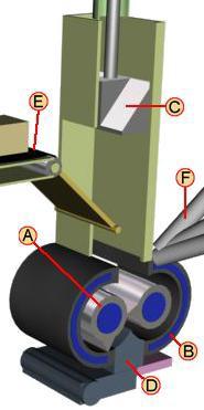 UTB ve Zlíně, Fakulta technologická 27 A. zadní válec B. návalek C. místo vtírání (míchání) D. opásaná směs E. přední válec F.