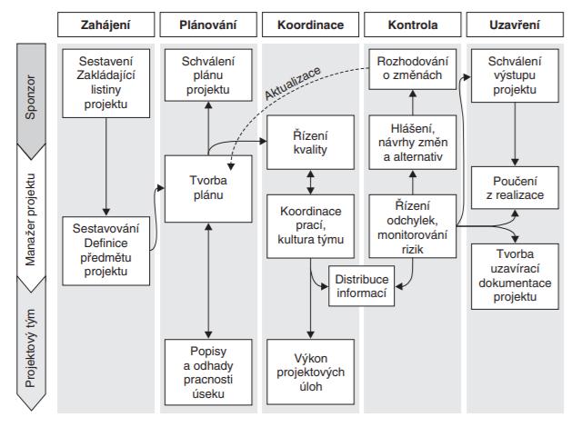 přiřazení činností odpovědných k pracovním pozicím. Tento model je označován jako základní logický model vztahů v rámci skupin procesů řízení projektu, viz Obr. 2. (Svozilová A., 2006, s.