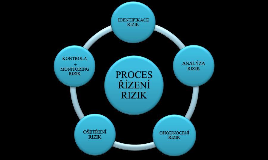 2 ŘÍZENÍ RIZIK PROJEKTU První část této kapitoly je zaměřena na popis procesu řízení rizik a jeho jednotlivé fáze, které jsou dále charakterizovány.