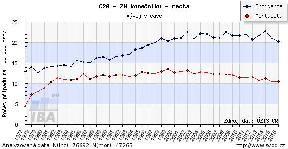 1.Úvod do problematiky 1.1. Adenokarcinom rekta Adenokarcinom rekta patří mezi nejčastější onkologická onemocnění v České republice.