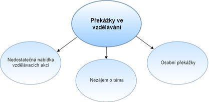 Je patrná přímá souvislost mezi zvolenými podkategoriemi.
