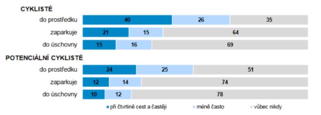 Obrázek 31: Nakládání s kolem při kombinaci cyklistické dopravy s MHD v % (Growth from Knowledge, 2017) Pravidla pro přepravu jízdních kol v prostředcích PID jsou pro běžného uživatele špatně