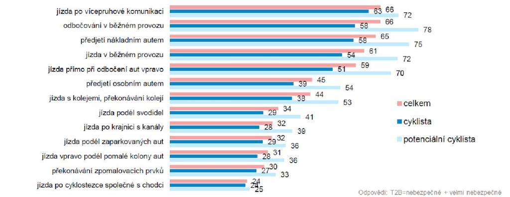 Obrázek 35: Dopravní situace, které jsou z pohledu cyklistů považovány za nebezpečné (Growth from Knowledge, 2017) Subjektivní pocit bezpečí klesá s rostoucí intenzitou automobilové dopravy.