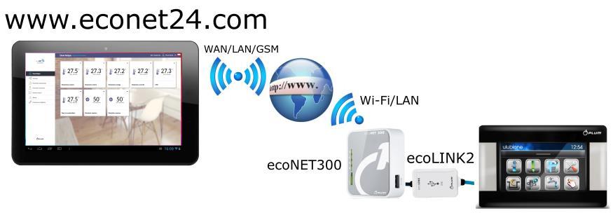 3. Informace Internetový modul umožňuje vzdálenou správu činnosti on-line: provozu kotle, solární instalace, tepelných čerpadel a větrání prostřednictvím sítě WWW / Wi-Fi nebo místní sítě LAN.