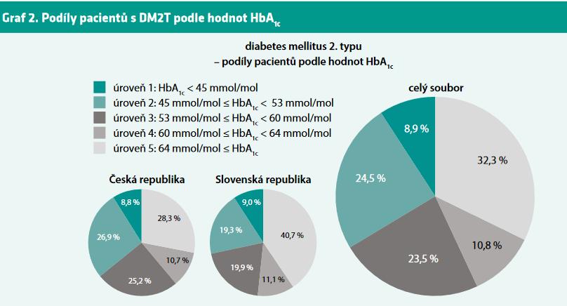 Jak dobře léčíme inzulinem v ČR/SR studie DIAINFOR Brož J et al.