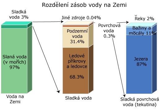 UTB ve Zlíně, Fakulta logistiky a krizového řízení 12 1.2 Rozložení vody na Zemi Zemský povrch se rozprostírá na celkové ploše asi 510 mil. km 2, kde moře a oceány zaujímají plochu celkem 361 mil.