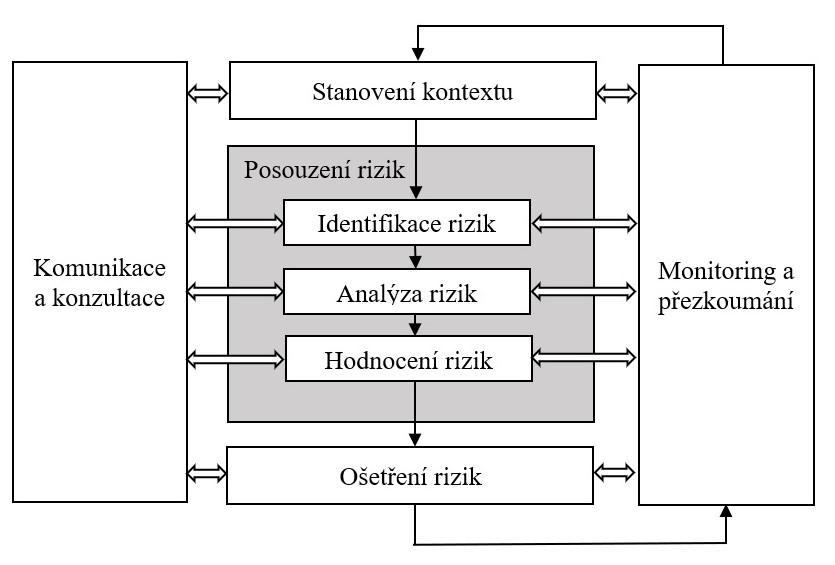 UTB ve Zlíně, Fakulta logistiky a krizového řízení 24 Analýza rizik je součástí procesu řízení rizik.