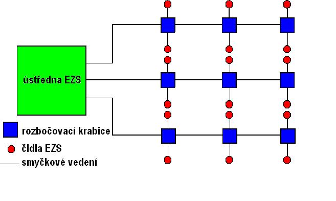 Obr. č. 3 - zapojení systému EZS se smyčkovou ústřednou Ústředna s přímou adresací čidel Ústředna pracuje na principu komunikace po datové sběrnici ústředna - čidla (Obr. č. 4).