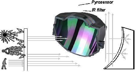 Obr. č. 10 - princip zachycení pohybu PIR čidlem V praxi se setkáváme s optikou dvojího druhu: 1. zobrazení pomocí soustavy Fresnelových čoček 2.