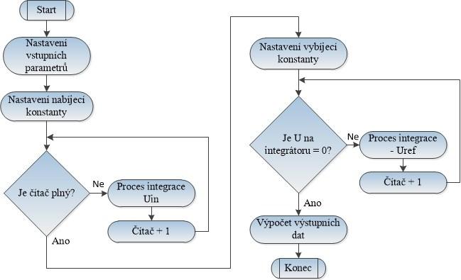 vi nebo pro unipolární vstup integration_unipolar.vi. Pro spuštění je potřeba mít nainstalováno LabVIEW 2011) Obr.