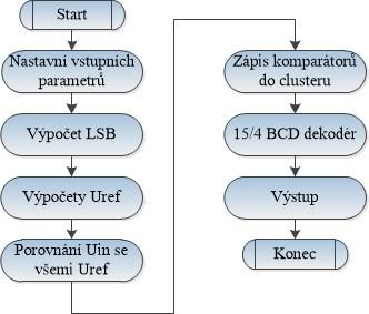 Obr. 37 Vývojový diagram paralelního ADC 5.