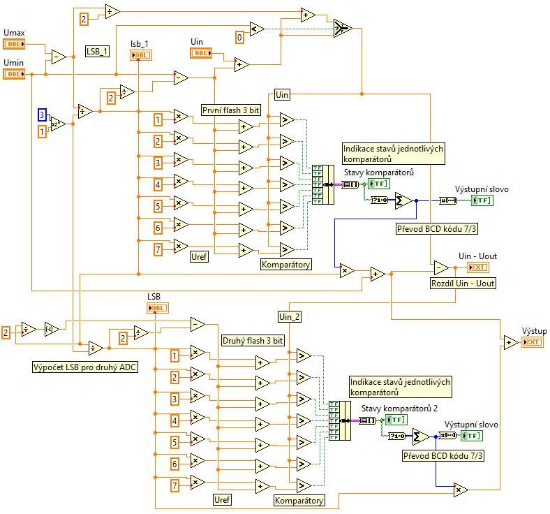 Obr. 40 Zdrojový kód modelu postupné komparace v LabVIEW (Tento kód je uveden v příloze ve složce Retezovy_ADC/subrang_adc_6bit.vi. Pro spuštění je podmínkou mít nainstalováno LabVIEW 2011) 5.