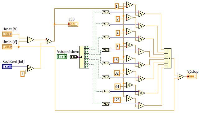 kde LSB je váha nejmenšího bitu, i je konstanta pro jednotlivé a je hodnota jednotlivých vstupních bitů. Výstupem je součet všech referenčních napětí, jejichž bit je roven jedna. Obr.