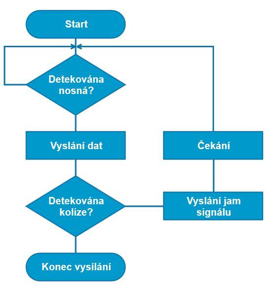 Obrázek 1.28 Postup při CDMA/CD 1.6.2 Struktura rámce Ethernet pracuje na dvou vrstvách síťového modelu. Konkrétně se jedná o vrstvu fyzickou a linkovou.