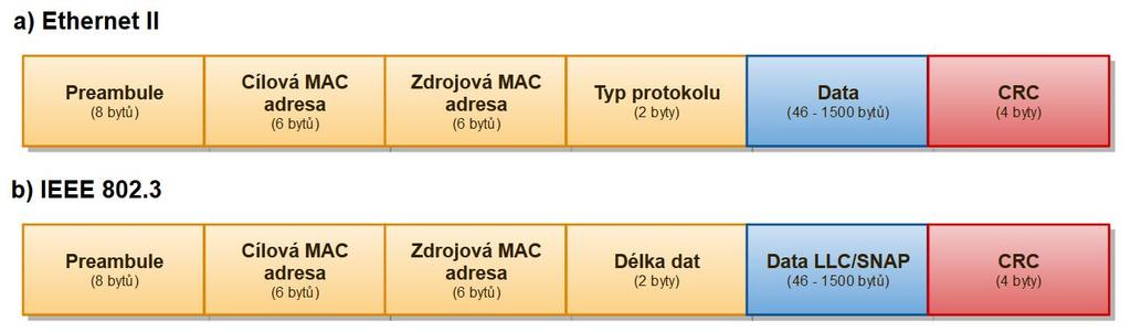 26 jsou zobrazeny rámce pro a) Ethernet II a b) IEEE 802.3. Obrázek 1.29 Rámec Ethernet II a IEEE 802.3 Preambule slouží k synchronizaci všech stanic na přijímaný rámec.