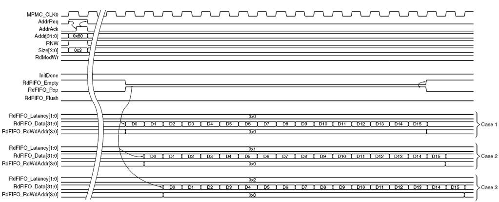 Obrázek 17: časový průběh čtení 16 slov z NPI sběrnice převzato a upraveno z [4] Čtení dat je realizováno 16 stavovým řídícím automatem, který je vyobrazen na obrázku 18.