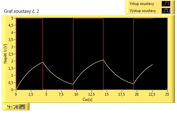 Obrázek 46: Simulace soustavy při K = 1, T = 1 U 0 = 2,5V Obrázek 47: Simulace soustavy při K = 0,5, T = 3s, U 0 = 2,5V 5.