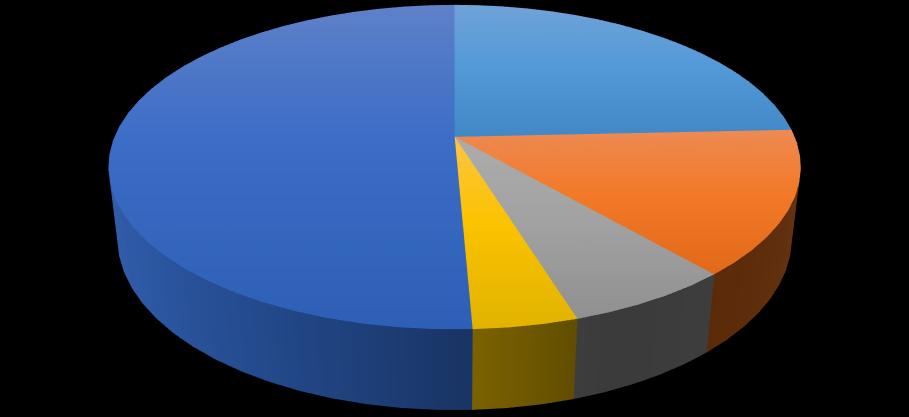 Struktura pohledávek 2016 >180 dnů 51% do lhůty 24% <30 dnů 14% <180 dnů 4% <90 dnů 7% do lhůty <30 dnů <90 dnů <180 dnů >180 dnů Graf 5: Struktura pohledávek k 31.12.