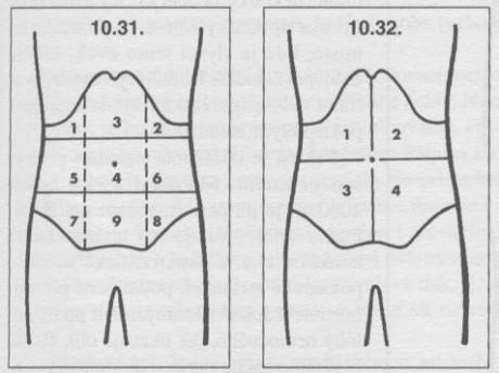 Břišní oblasti: Břišní kvadranty: Pojmenování vymezených oblastí: pravé a levé hypochondrium (1 a 2), epigastrium (3) periumbilikální oblast (4) - střed, pravé a levé