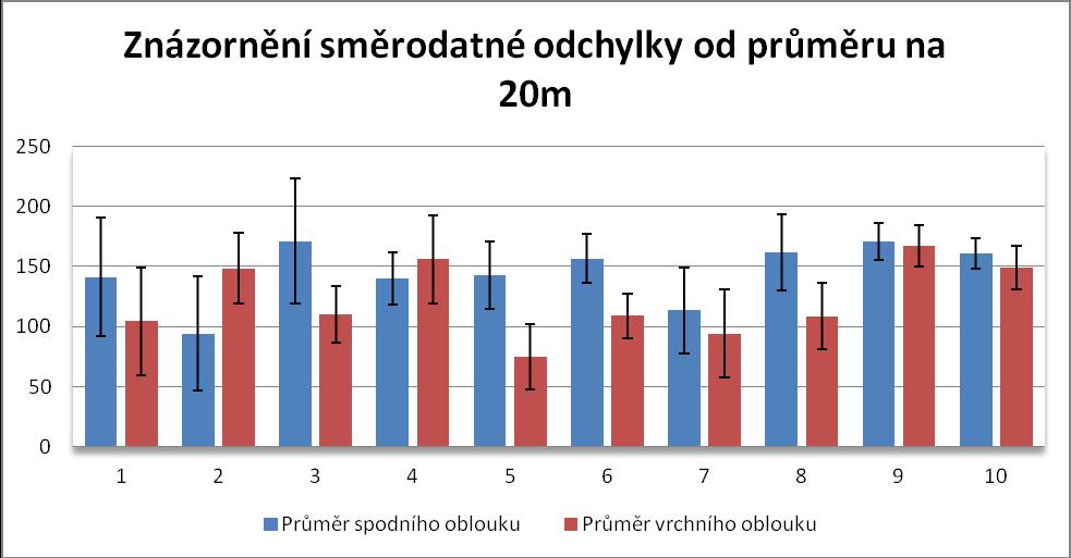 Graf. 4: Porovnání SD odhodových technik (zdroj: vlastní zpracování) 20m Cohenovo "d" 1. 0,7866 2. -1,4089 3. 1,6060 4. -0,5473 5. 2,4459 6. 2,4434 7. 0,5340 8. 1,7832 9. 0,1847 10.