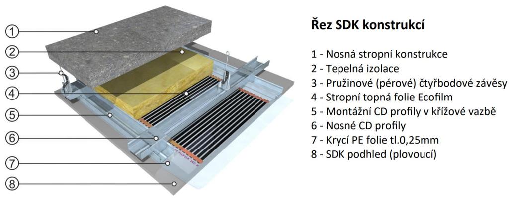 Obrázek 9 Složení stropního vytápění s topnou fólií [11, s. 9] S danými parametry fólií se mohou vypočítat potřebná množství fólií v místnostech.