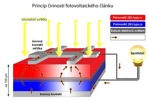 Dopadne-li na solární článek světlo, může zářivá energie fotonů uvolňovat elektrony z jejich vazeb v atomové mřížce. Fotony se přitom absorbují.