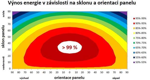 Obrázek 13 Výnos energie v závislosti na sklonu a orientaci panelu na území ČR [21] 7.4.
