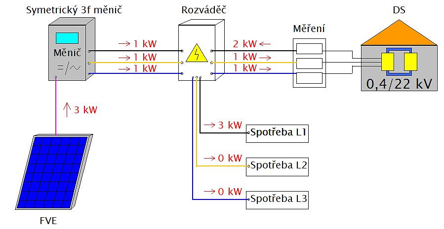 zavedení fázového měření. Rozdíl v těchto dvou způsobech měření elektrické energie ilustruje následující zjednodušený příklad.