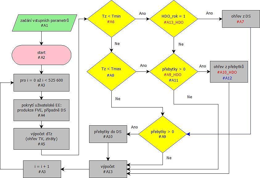 Obrázek 8: Tvorba povelů HDO pro celý rok Proces řízení simulace s HDO je zobrazen na Obrázku 9. Pro ohřev vody energií z DS musí být splněna podmínka platnosti NT, kdy ohřev vody není blokován.