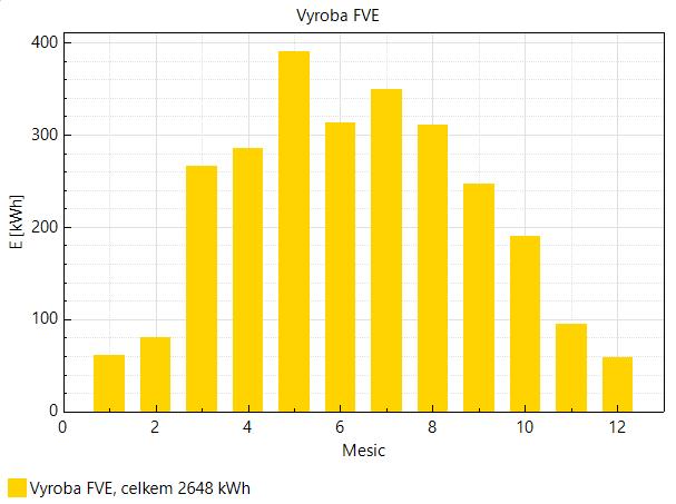 5.2.6 Výstupy Po dokončení výpočtů jsou uživateli zobrazeny výsledky ve formě grafů. Následující Obrázek 10 ilustruje jejich podobu.