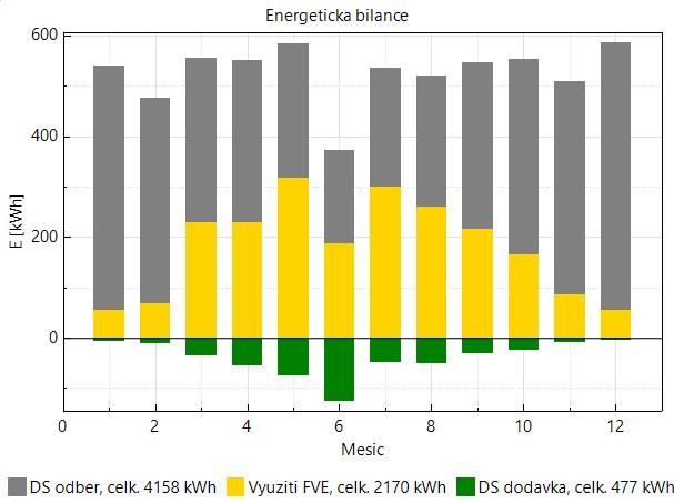 Odběrové profily EE a TV jsou použity dle kapitoly 4 (Graf 1 a Graf 4). Klimatické podmínky jsou zvoleny pro oblast hl. m. Prahy.