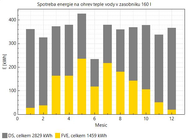 V dalších kapitolách budou vždy uváděny jen vybrané grafy, dle potřeby a aplikace. Grafy jsou ve formátu PNG ukládány do složky Vysledky_SAM, kde lze rovněž nalézt soubor vysledky.