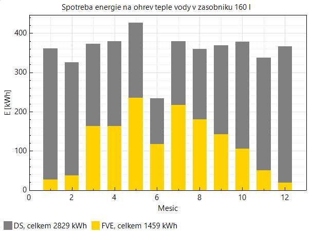 V dalších kapitolách budou vždy uváděny jen vybrané grafy, dle potřeby a aplikace. Grafy jsou ve formátu PNG ukládány do složky Vysledky_SAM, kde lze rovněž nalézt soubor vysledky.