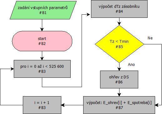 Obrázek 13: Vývojový diagram Makra B pro tvorbu odběrového profilu zahrnujícího ohřev vody Je potřeba si uvědomit, že v simulaci s bateriovým úložištěm zásobník TV neplní funkci akumulačního