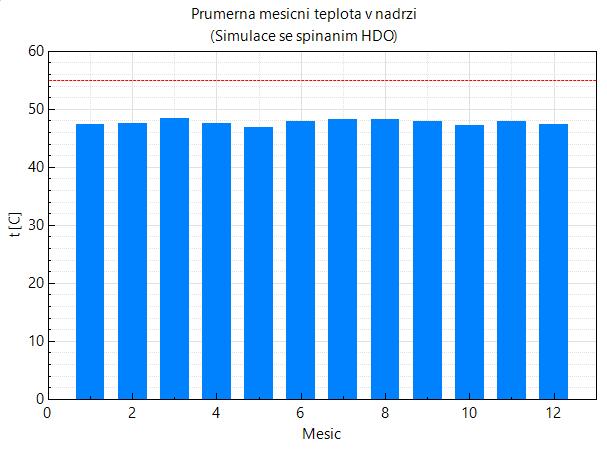 Obrázek 15: Vybrané výsledky Makra A pro variantu 0 s funkcí HDO Celková spotřeba objektu je 5382 kwh, z toho 3342 kwh bylo spotřebováno na ohřev vody.