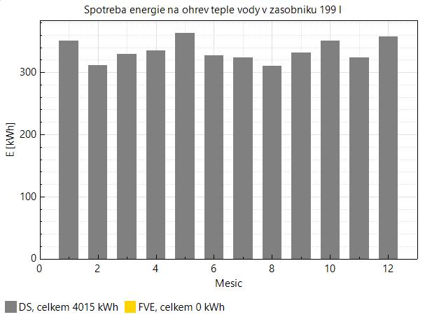 Ke stanovení celkových ročních nákladů na odběr EE byl využit online kalkulátor cen ERÚ. [43] Jako dodavatel byla vybrána společnost Yello a její produkt YELLO Double.