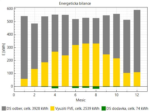 Obrázek 17: Vybrané výsledky Makra A pro variantu 1 Velikost ročního odběru EE ze sítě je 3928 kwh.