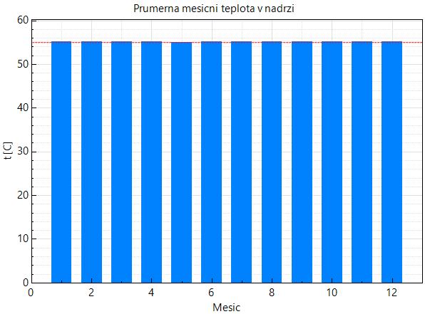 Návrh systému a volba komponent Stejně jako ve variantě s akumulací přebytků ohřevem vody, i tentokrát si návrh systému zjednodušíme a budeme uvažovat komplexní nabídku systému na klíč od společnosti