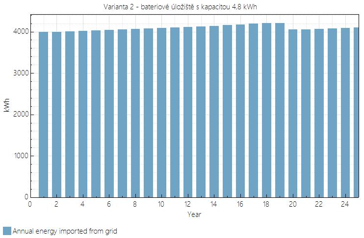 Příloha D: Odběr elektrické energie z distribuční