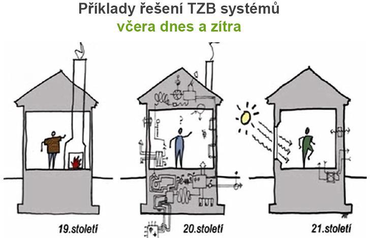 Moderní technologie pro