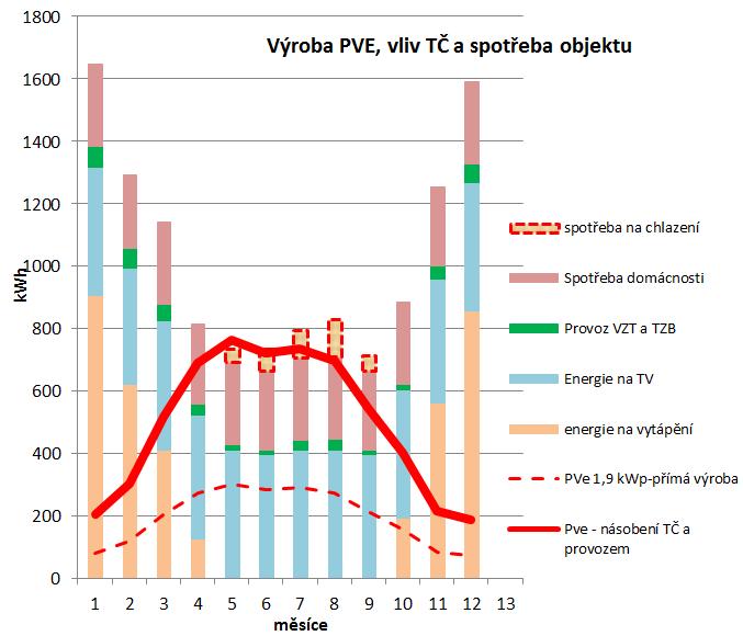 EPD Dubňany - porovnání domů (s podporou NZU) 2kWp=cca 1700-2000 kwh/a 4kWp=cca 3400-4000 kwh/a -